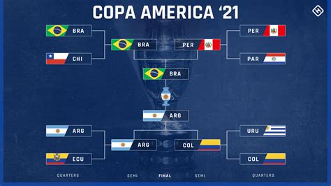 Coppa America, i risultati delle semifinal.